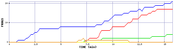 Frag Graph