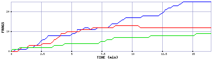 Frag Graph