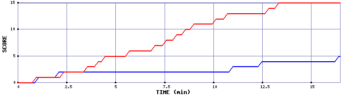 Team Scoring Graph
