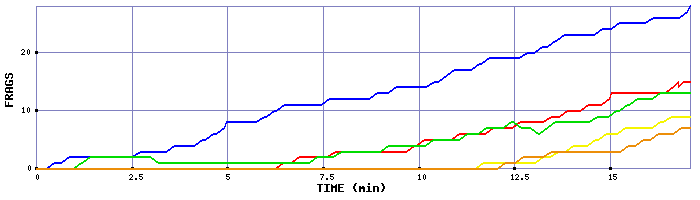 Frag Graph