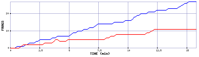 Frag Graph