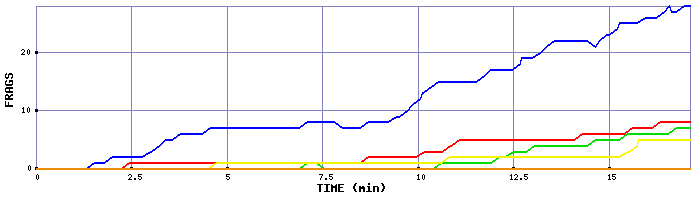 Frag Graph