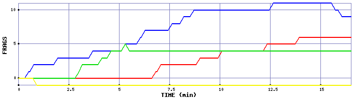 Frag Graph