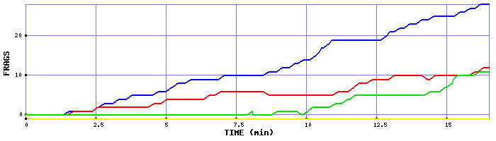 Frag Graph