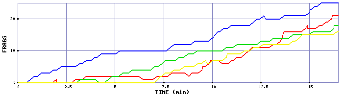 Frag Graph