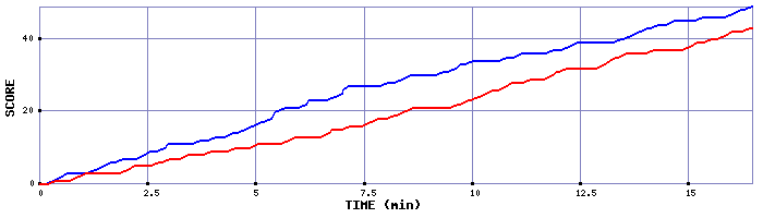 Team Scoring Graph