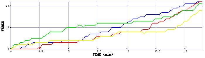 Frag Graph
