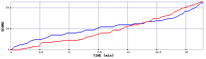 Team Scoring Graph