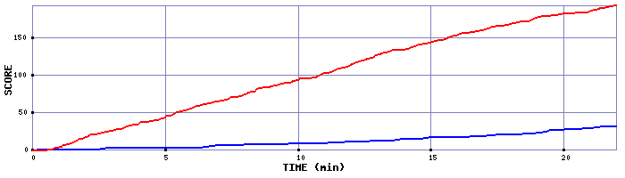 Team Scoring Graph