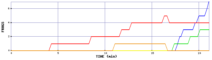 Frag Graph