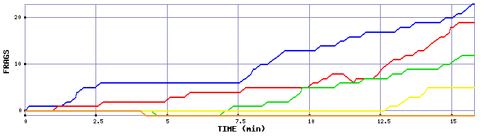 Frag Graph
