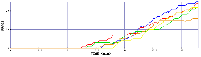 Frag Graph