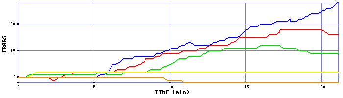 Frag Graph