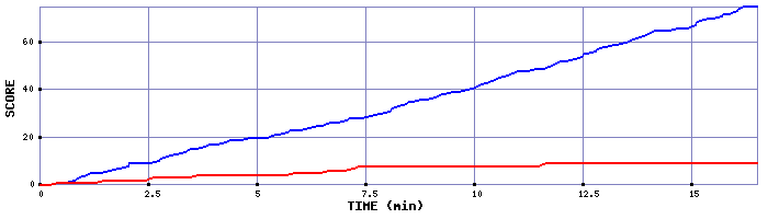 Team Scoring Graph