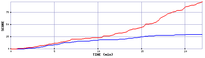 Team Scoring Graph