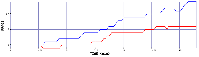 Frag Graph