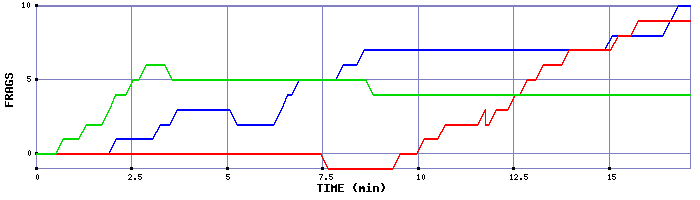 Frag Graph