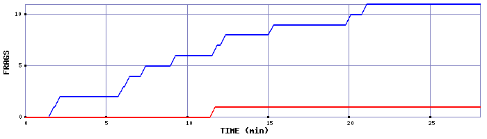 Frag Graph