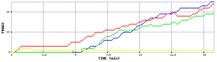 Frag Graph