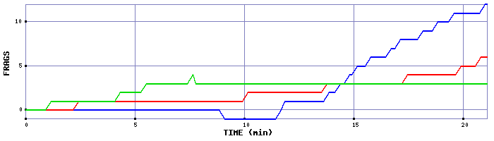 Frag Graph