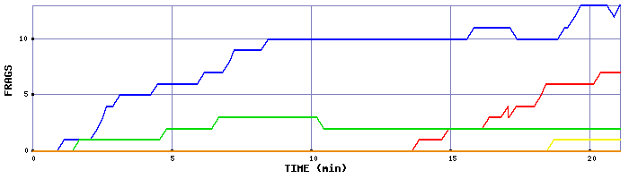 Frag Graph