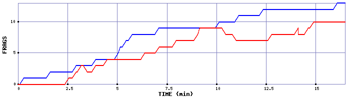 Frag Graph