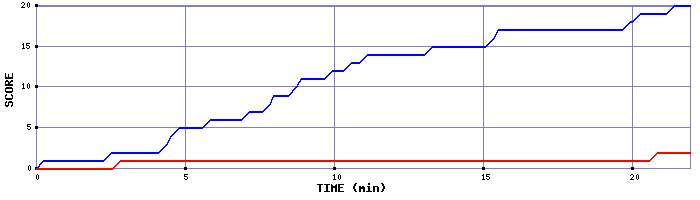 Team Scoring Graph