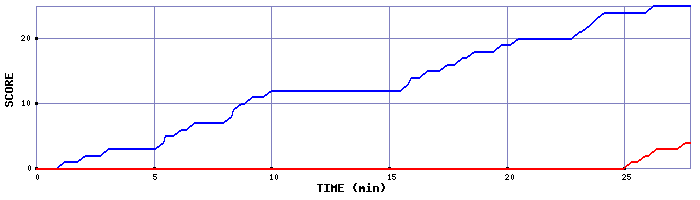 Team Scoring Graph