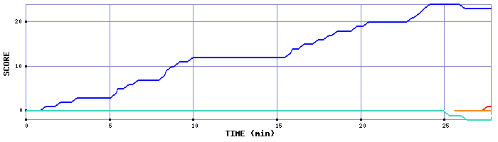 Score Graph