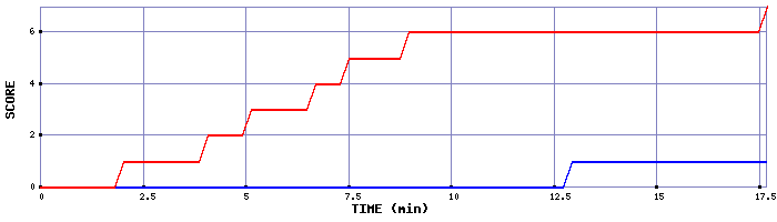 Team Scoring Graph