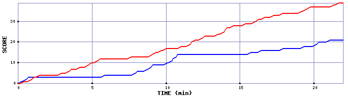 Team Scoring Graph