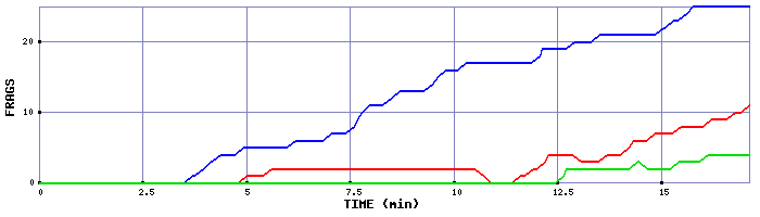 Frag Graph