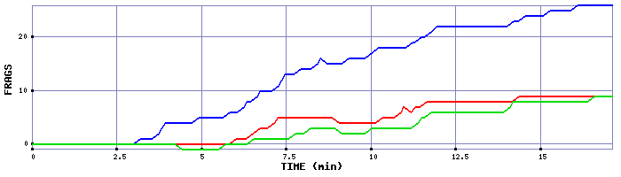 Frag Graph