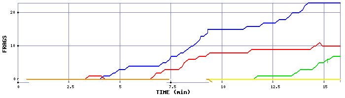 Frag Graph