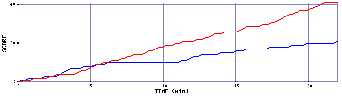 Team Scoring Graph