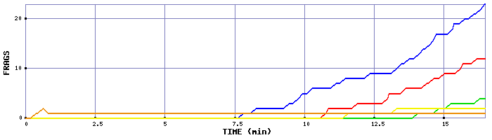 Frag Graph