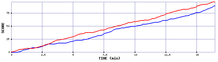 Team Scoring Graph