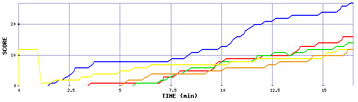 Score Graph