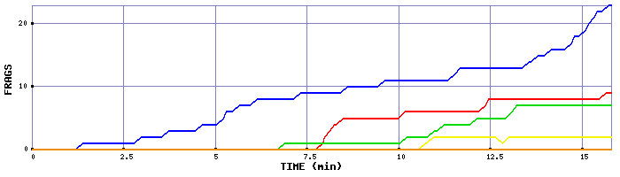 Frag Graph