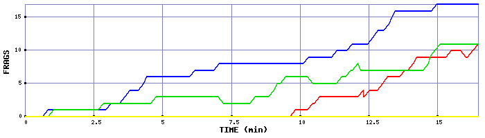 Frag Graph