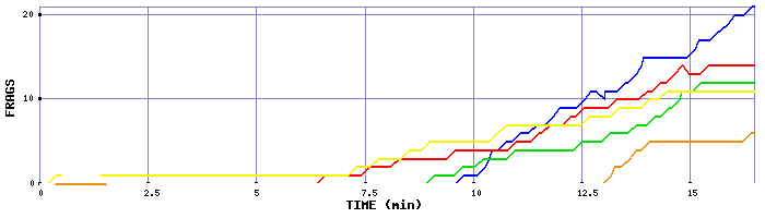 Frag Graph