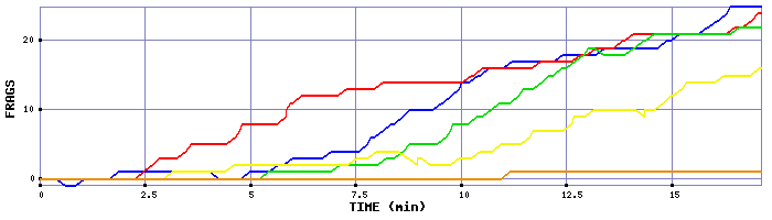Frag Graph