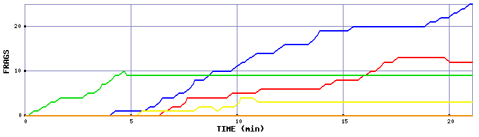 Frag Graph