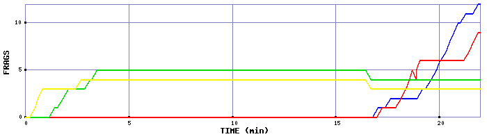 Frag Graph