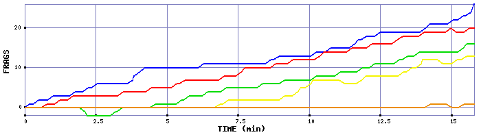 Frag Graph