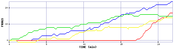 Frag Graph