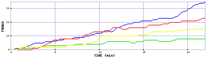 Frag Graph