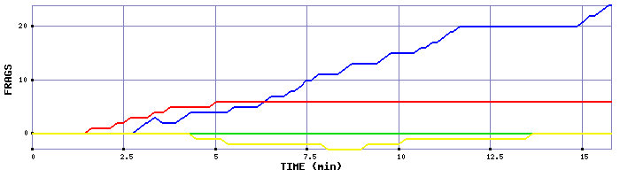 Frag Graph