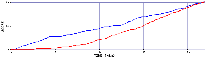 Team Scoring Graph