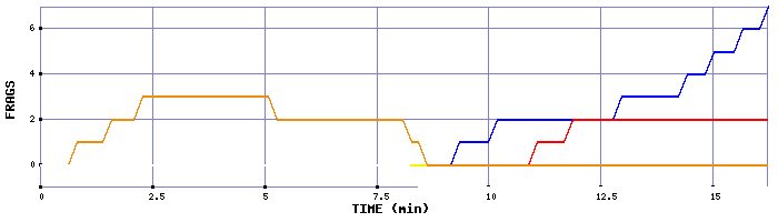 Frag Graph